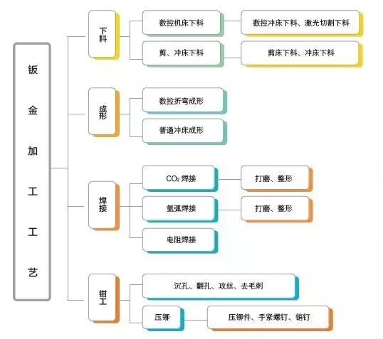 鈑金加工工序